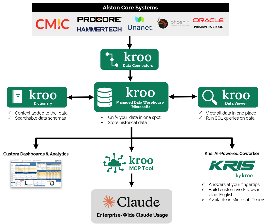 Alston solution architecture with Kroo